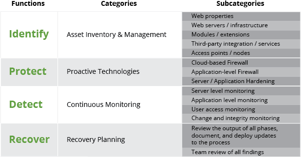 Basic Website Security Framework