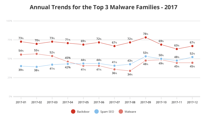 Infection trends comparison