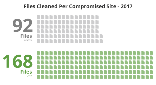 Files Cleaned per Compromised Site
