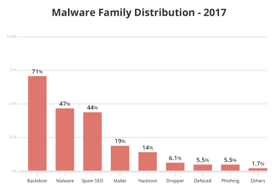 Infections trends