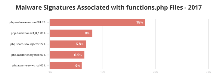 Signatures associated with functions.php files