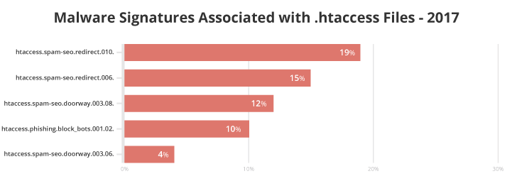 Signatures associated with .htaccess files