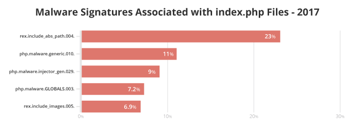 Signatures associated with index.php files