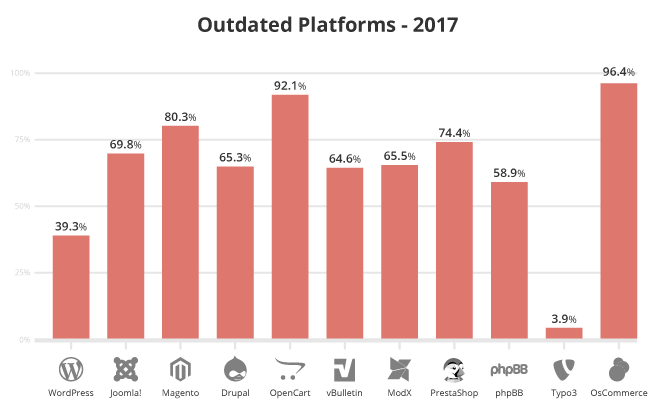 Out of date CMS statistics