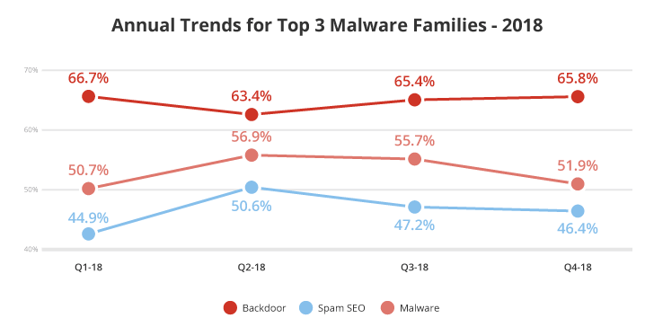 Annual trends for top 3 malware families 2018