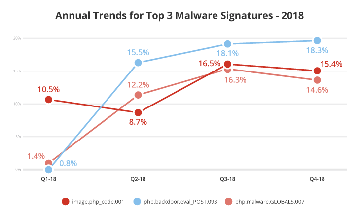 Top 3 malware signatures 2018