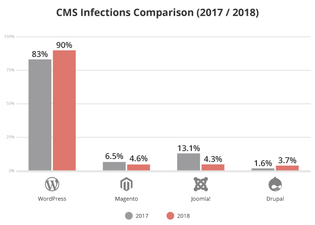 CMS Security Comparison