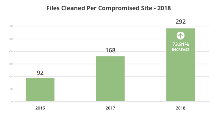 Files cleaned per compromised website