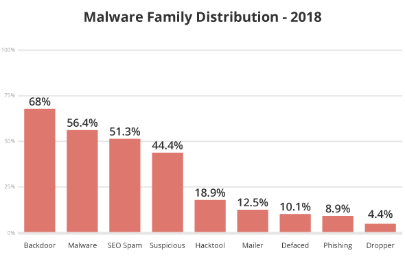 Malware Families