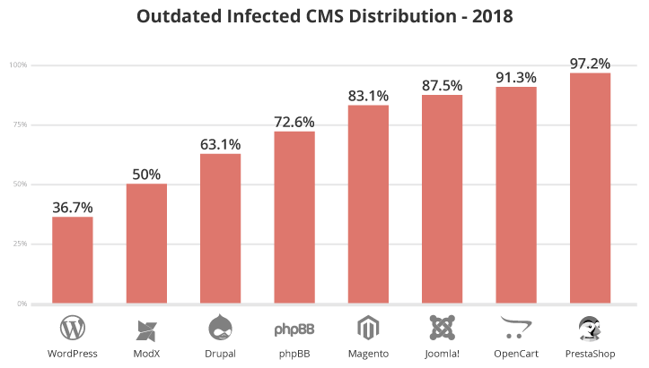 Out of date CMS distribution 2018