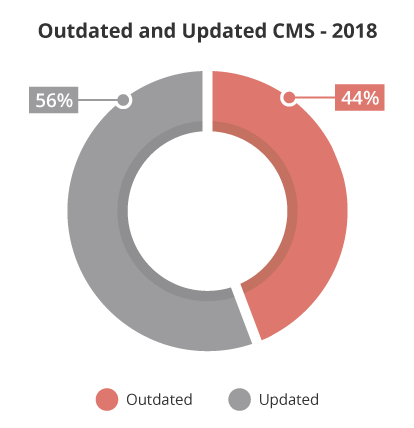Out of date CMS statistics 2018