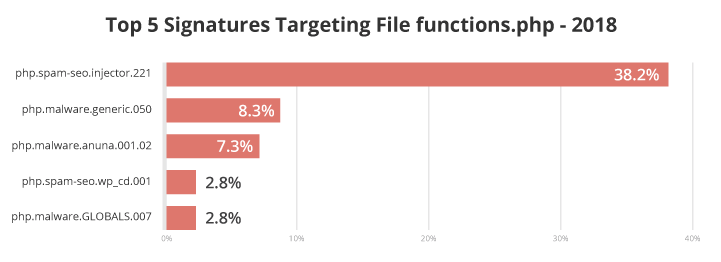 Top 5 malware signatures targeting functions.php