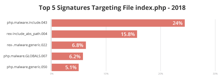 Top 5 malware signatures targeting index.php